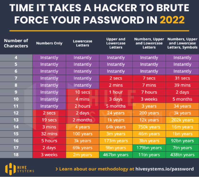 Tiden det tar for en hacker å bryte passordet ditt i 2022